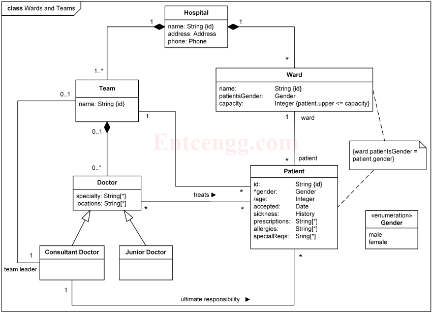 Class Diagram for Hospital wards and teams